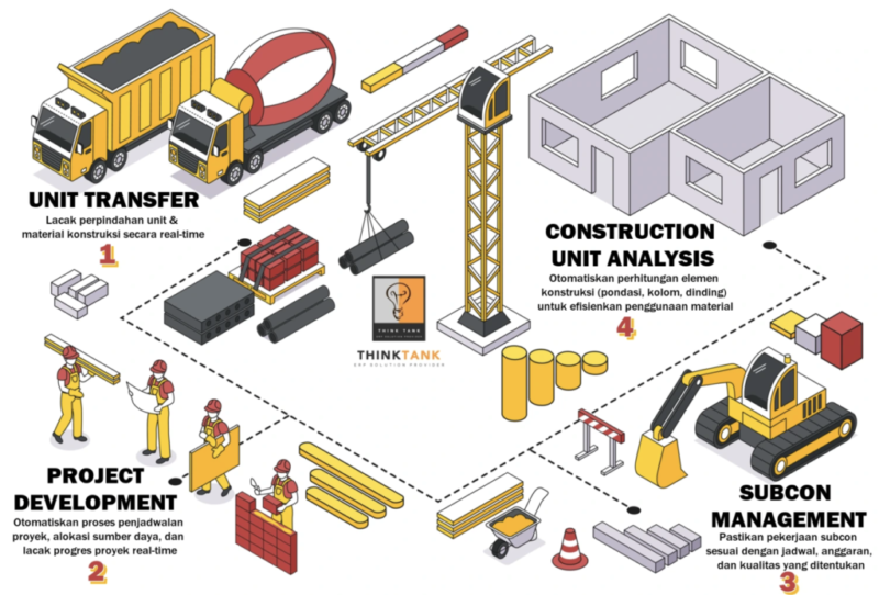 Software ini mengotomatiskan berbagai proses bisnis konstruksi, seperti purchasing, inventory management, accounting, hingga asset management untuk memastikan kelancaran proyek