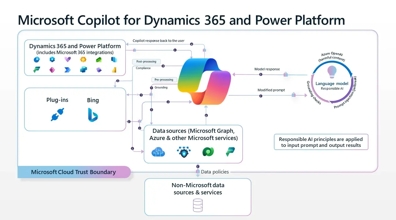 AI Berbasis Copilot & Power Platform AI Berbasis Copilot & Power Platform