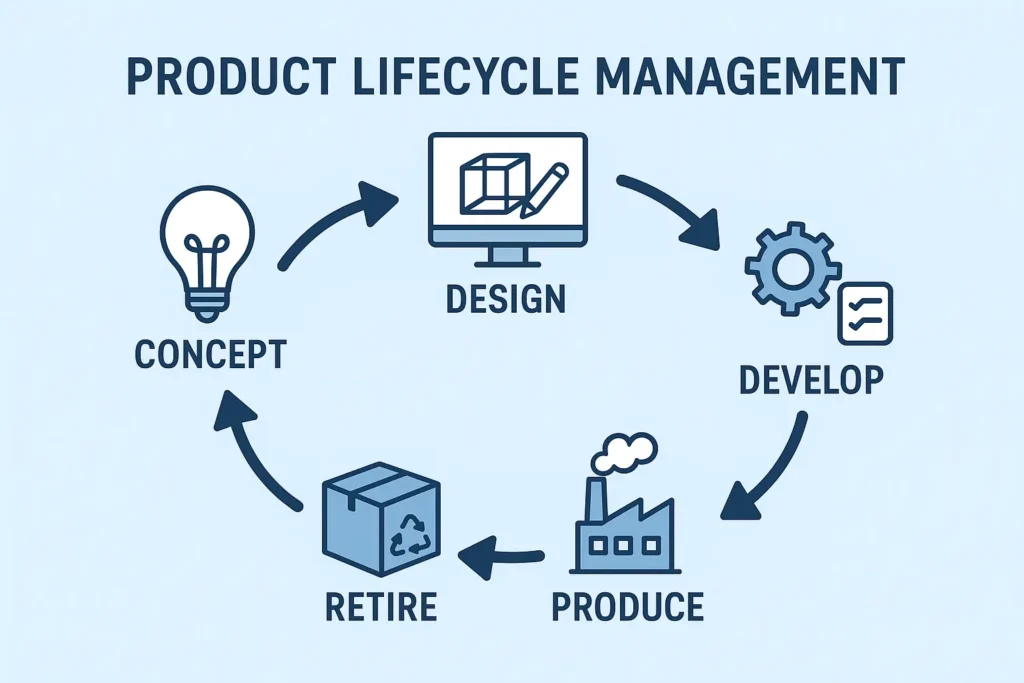 cara kerja product lifecycle management