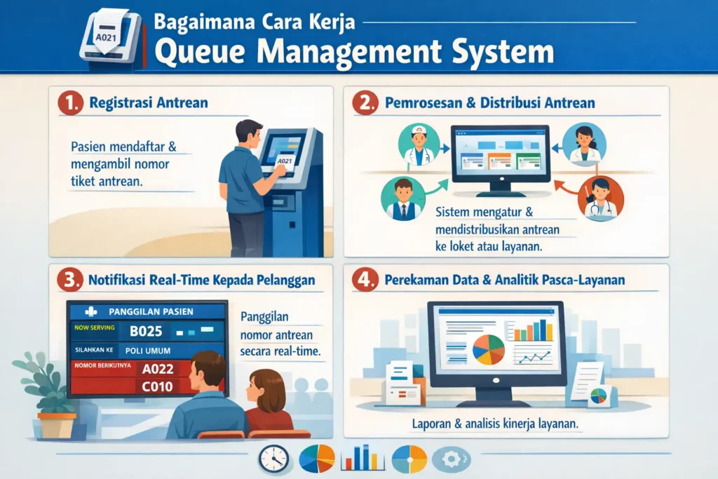 queue management system bekerja 