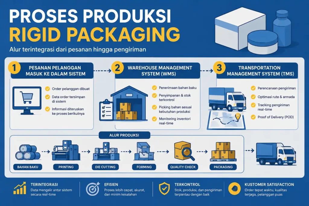 Cara Kerja Supply Chain Execution