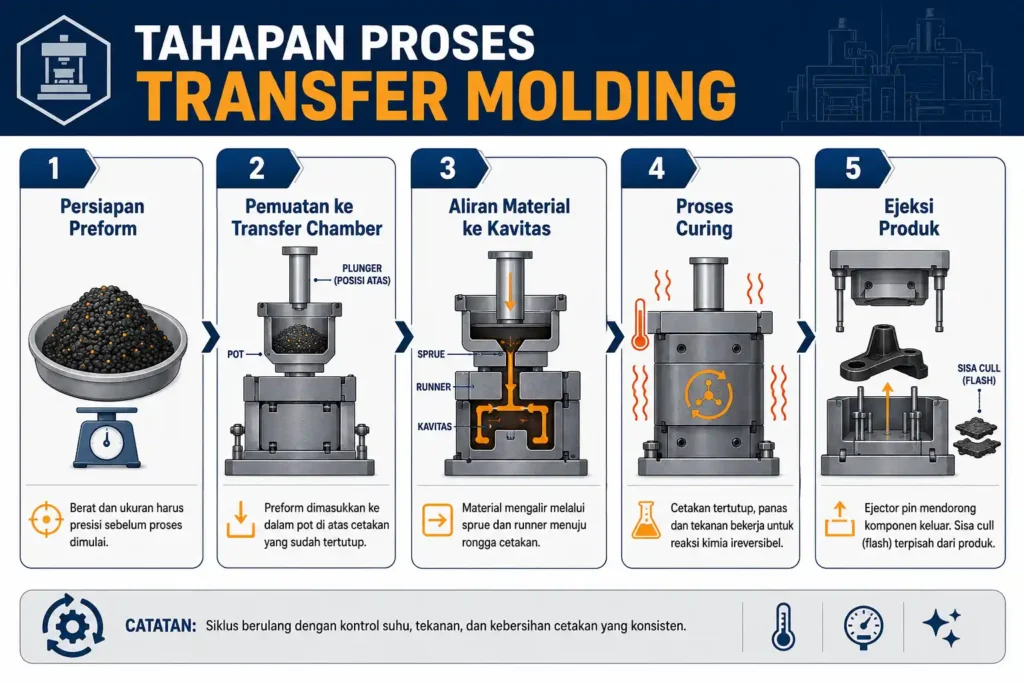 Bagaimana Proses Transfer Molding Bekerja
