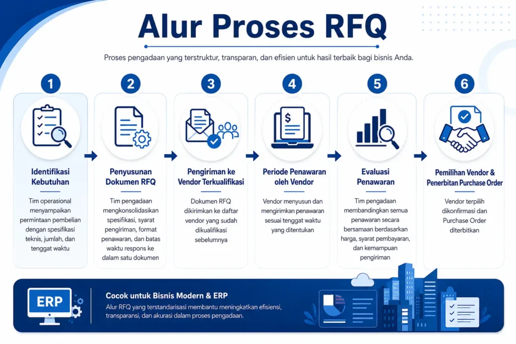 alur prosess request for qoutation (RFQ)