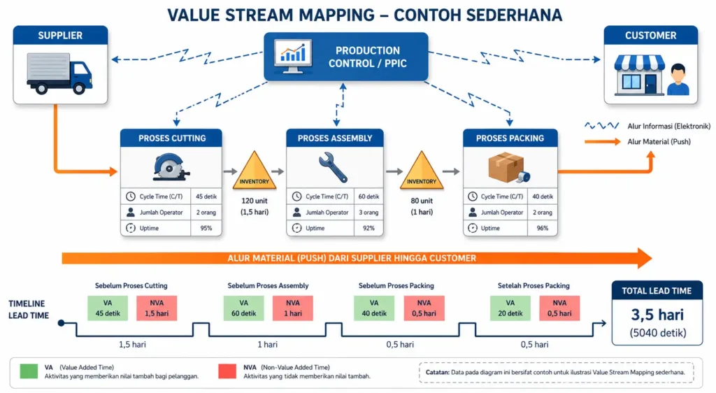 Contoh Value Stream Mapping