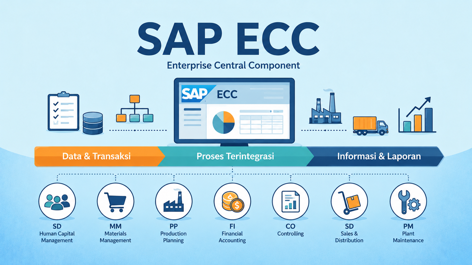 apa itu sap ecc