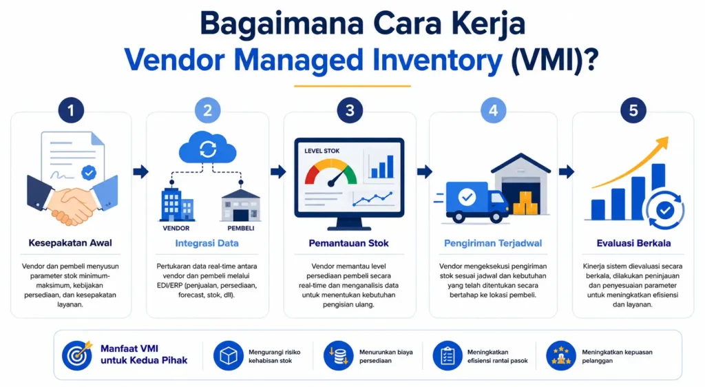 cara kerja vendor managed inventory